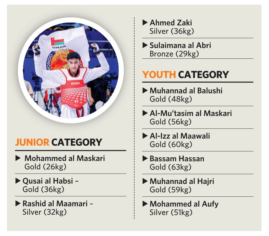 Majan Taekwondo team clinches 11 medals in China