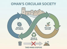 Circular economy in Oman drives waste management reform, recycling growth and sustainable economic resilience.