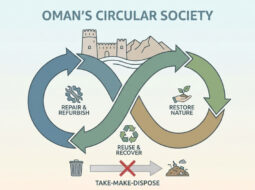 Circular economy in Oman drives waste management reform, recycling growth and sustainable economic resilience.