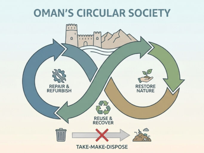 Circular economy in Oman drives waste management reform, recycling growth and sustainable economic resilience.