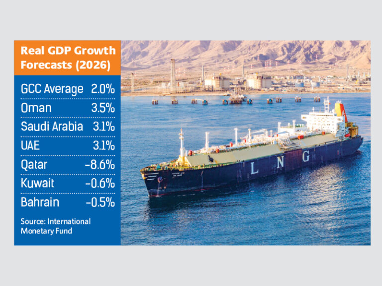 Oman economy set for fastest growth in GCC in 2026: IMF