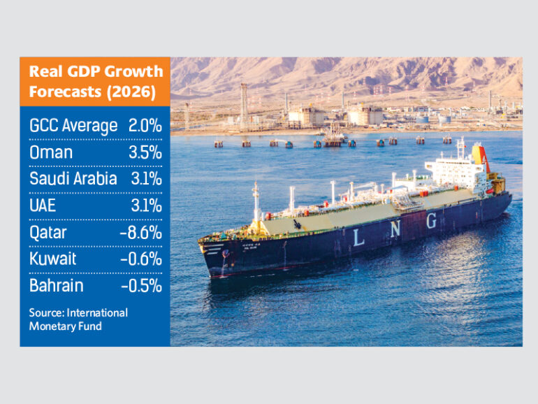 Oman economy set for fastest growth in GCC in 2026: IMF