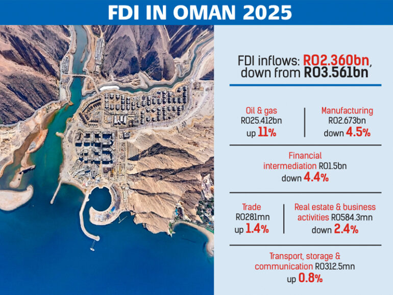 FDI in Oman grows 8.1% to RO31.3bn