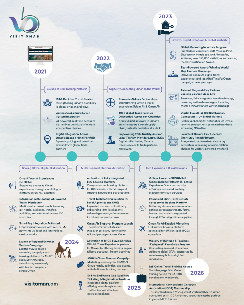Visit Oman marks 5 years of innovation, impact, and inspiration