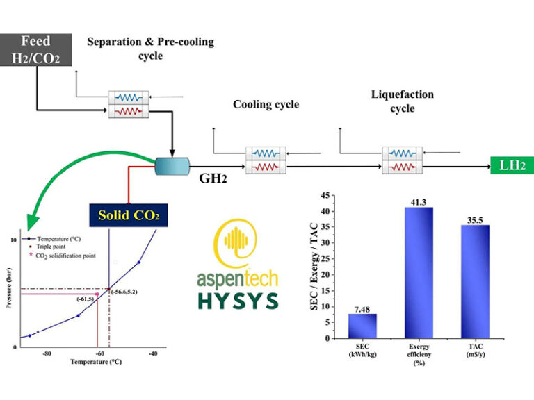 Oman innovation could reshape hydrogen production economics