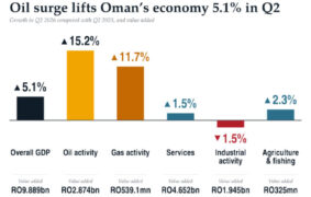 Oman GDP growth Q2 2026