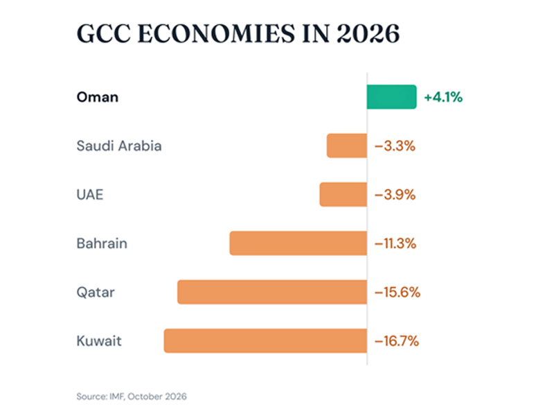 Oman economy to grow 4.1% as Gulf faces contraction: IMF